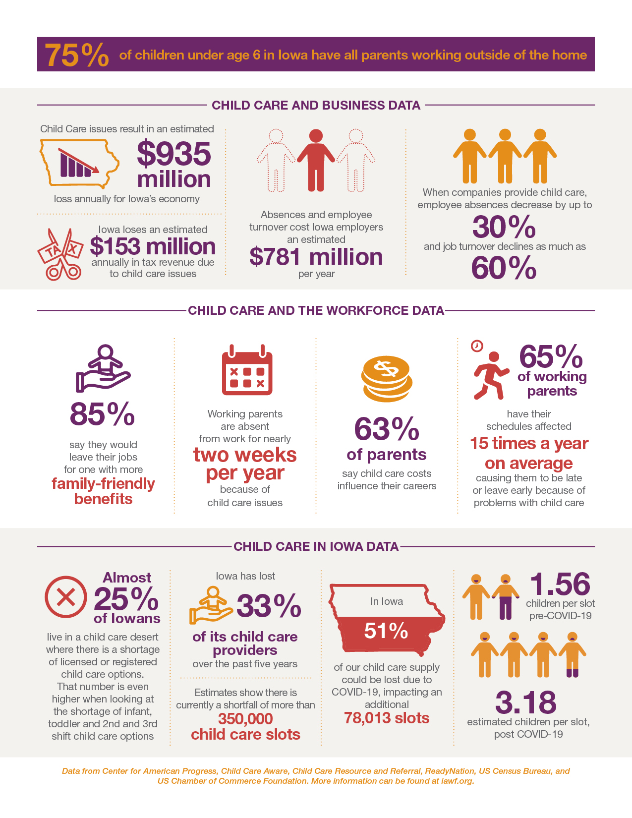 Policy Agenda Infographic featuring the following Information 75% of children under age 6 in lowa have all parents working outside of the home Child Care issues result in an estimated $935 million loss annually for lowa's economy lowa loses an estimated $153 million annually in tax revenue due to child care issues CHILD CARE AND BUSINESS DATA Absences and employee turnover cost lowa employers an estimated $781 million per year When companies provide child care, employee absences decrease by up to 30% and job turnover declines as much as 60% -CHILD CARE AND THE WORKFORCE DATA 85% say they would leave their jobs for one with more family-friendly benefits Working parents are absent from work for nearly two weeks per year because of child care issues 63% of parents say child care costs influence their careers 65% of working parents have their schedules affected 15 times a year on average causing them to be late or leave early because of problems with child care CHILD CARE IN IOWA DATA Almost 25% of lowans live in a child care desert where there is a shortage of licensed or registered child care options. That number is even higher when looking at the shortage of infant, toddler and 2nd and 3rd shift child care options lowa has lost 33% of its child care providers over the past five years Estimates show there is currently a shortfall of more than 350,000 child care slots In lowa 51% of our child care supply could be lost due to COVID-19, impacting an additional 78,013 slots 1.56 children per slot pre-COVID-19 and 3.18 estimated children per slot, post COVID-19 Data from Center for American Progress, Child Care Aware, Child Care Resource and Referral, ReadyNation, US Census Bureau, and US Chamber of Commerce Foundation. More information can be found at iawf.org.